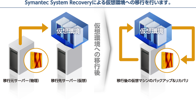 Symantec System Recoveryによる仮想環境への以降を行います。